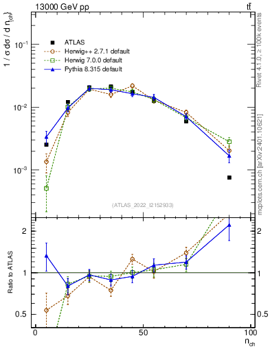 Plot of nch in 13000 GeV pp collisions
