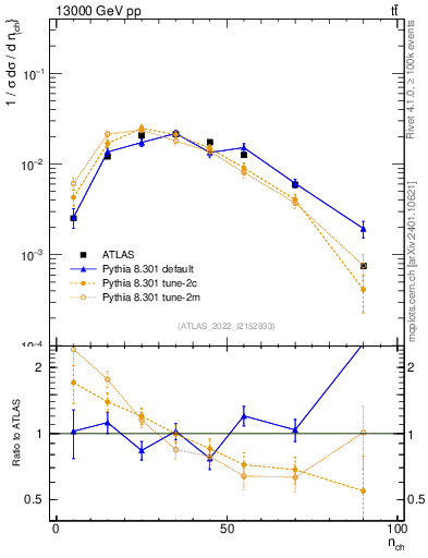 Plot of nch in 13000 GeV pp collisions