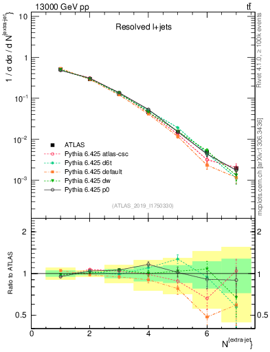 Plot of nextrajets in 13000 GeV pp collisions