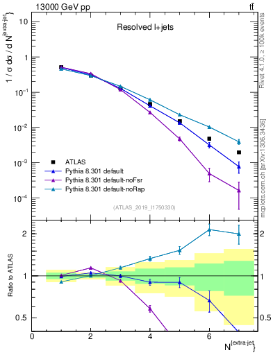 Plot of nextrajets in 13000 GeV pp collisions