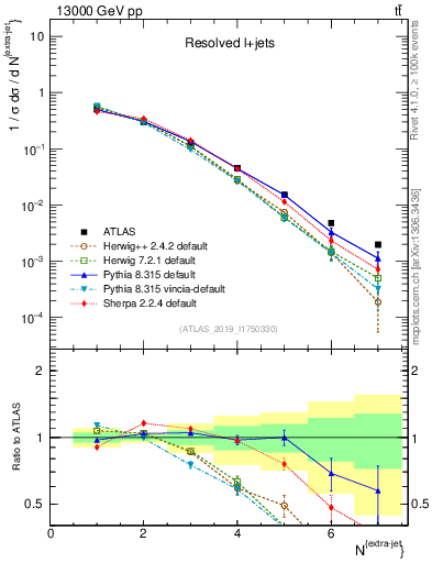 Plot of nextrajets in 13000 GeV pp collisions