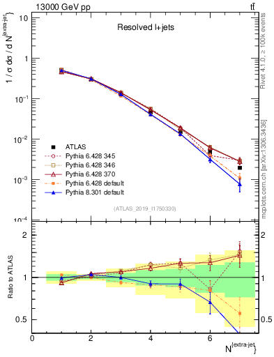 Plot of nextrajets in 13000 GeV pp collisions