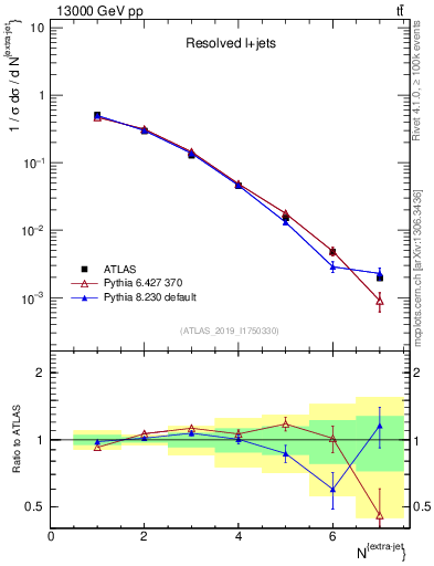 Plot of nextrajets in 13000 GeV pp collisions