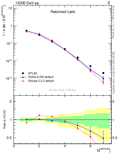Plot of nextrajets in 13000 GeV pp collisions