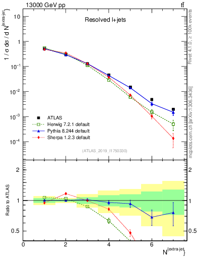 Plot of nextrajets in 13000 GeV pp collisions