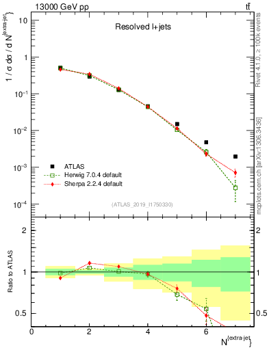 Plot of nextrajets in 13000 GeV pp collisions
