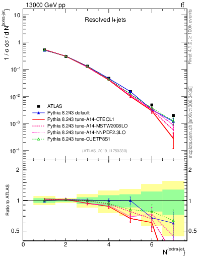 Plot of nextrajets in 13000 GeV pp collisions
