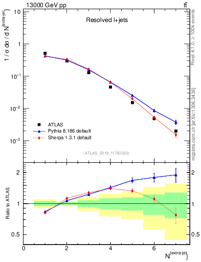 Plot of nextrajets in 13000 GeV pp collisions