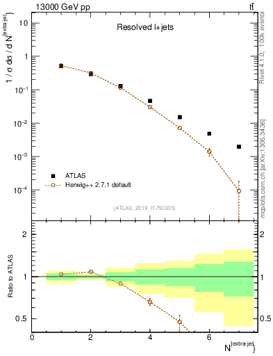 Plot of nextrajets in 13000 GeV pp collisions