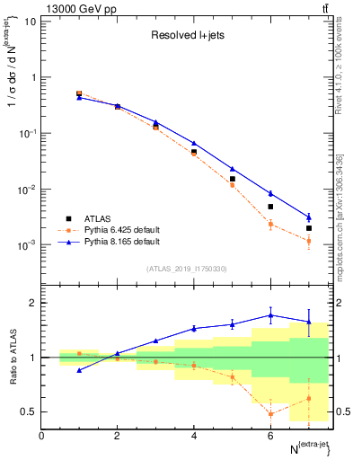 Plot of nextrajets in 13000 GeV pp collisions