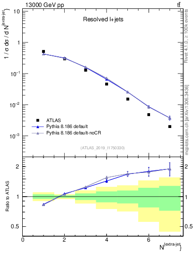 Plot of nextrajets in 13000 GeV pp collisions