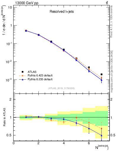 Plot of nextrajets in 13000 GeV pp collisions