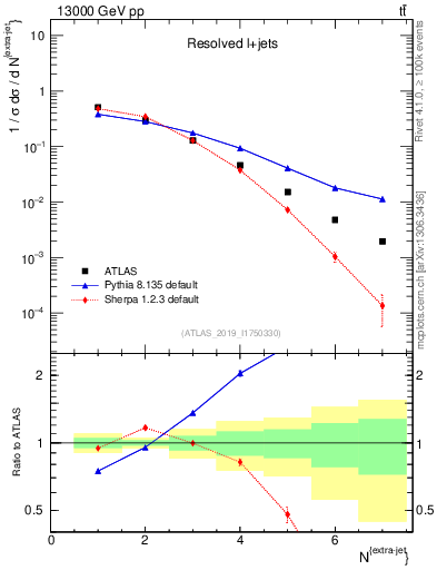 Plot of nextrajets in 13000 GeV pp collisions
