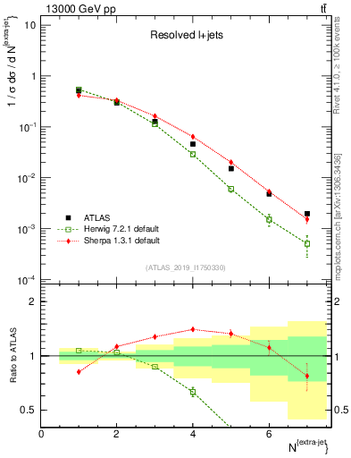 Plot of nextrajets in 13000 GeV pp collisions