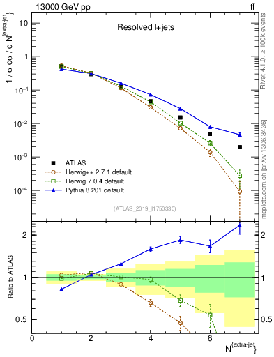 Plot of nextrajets in 13000 GeV pp collisions