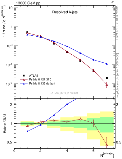 Plot of nextrajets in 13000 GeV pp collisions