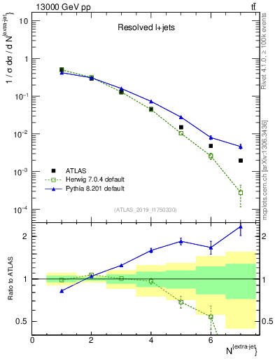 Plot of nextrajets in 13000 GeV pp collisions