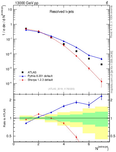 Plot of nextrajets in 13000 GeV pp collisions