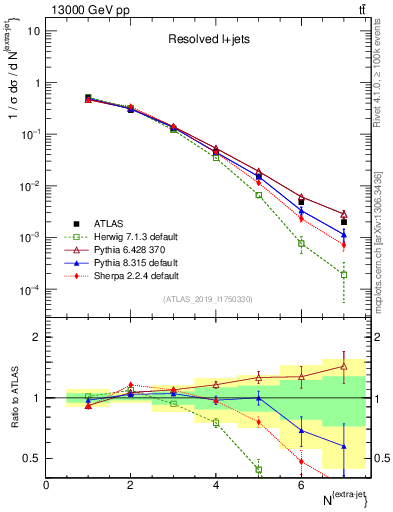 Plot of nextrajets in 13000 GeV pp collisions