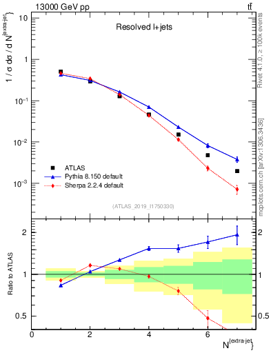 Plot of nextrajets in 13000 GeV pp collisions