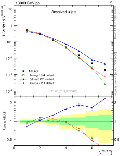 Plot of nextrajets in 13000 GeV pp collisions