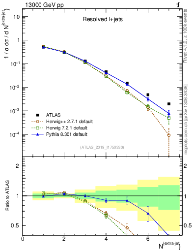 Plot of nextrajets in 13000 GeV pp collisions
