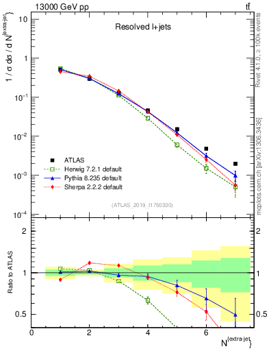 Plot of nextrajets in 13000 GeV pp collisions