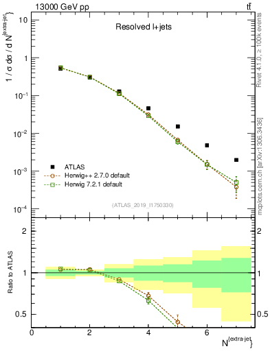Plot of nextrajets in 13000 GeV pp collisions