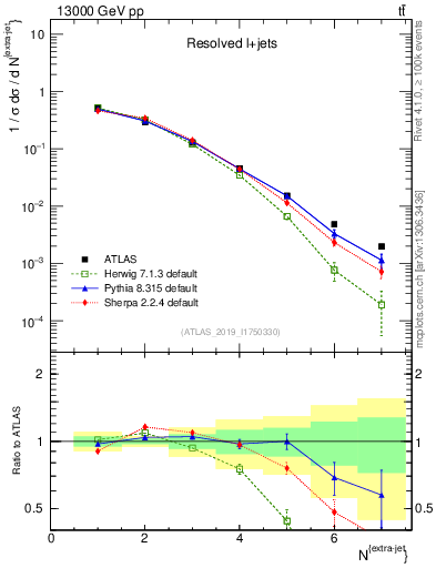 Plot of nextrajets in 13000 GeV pp collisions