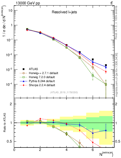 Plot of nextrajets in 13000 GeV pp collisions