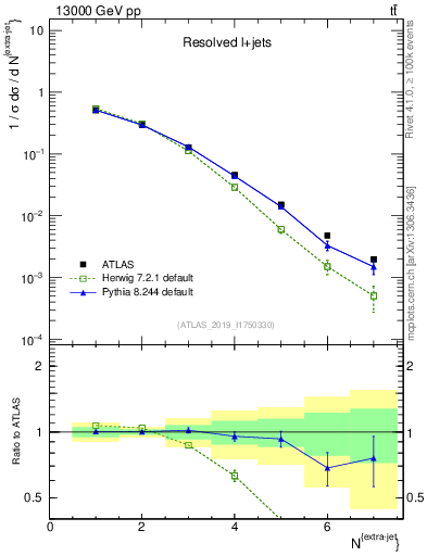 Plot of nextrajets in 13000 GeV pp collisions