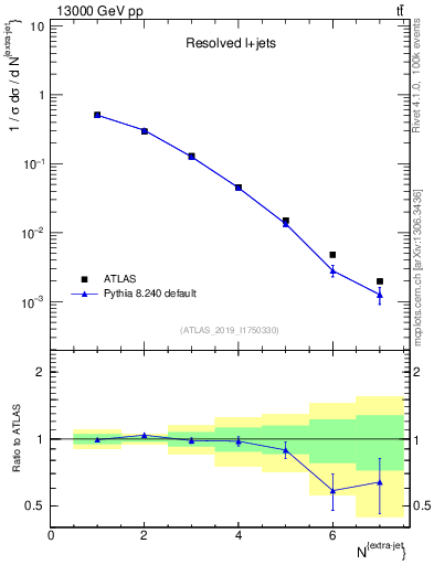 Plot of nextrajets in 13000 GeV pp collisions