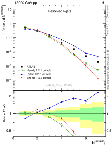 Plot of nextrajets in 13000 GeV pp collisions