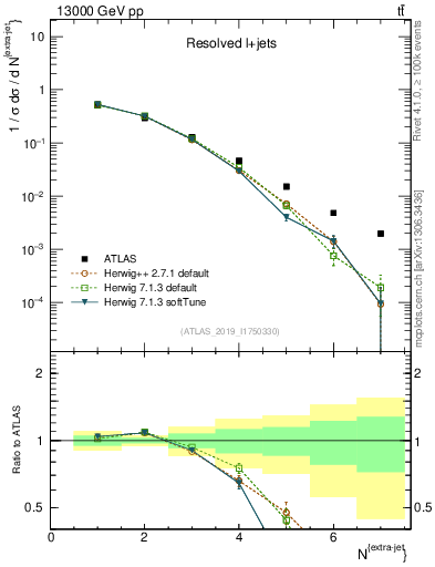 Plot of nextrajets in 13000 GeV pp collisions