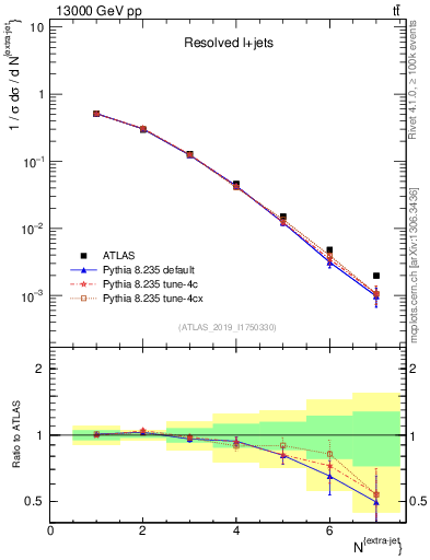Plot of nextrajets in 13000 GeV pp collisions