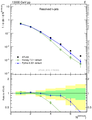 Plot of nextrajets in 13000 GeV pp collisions