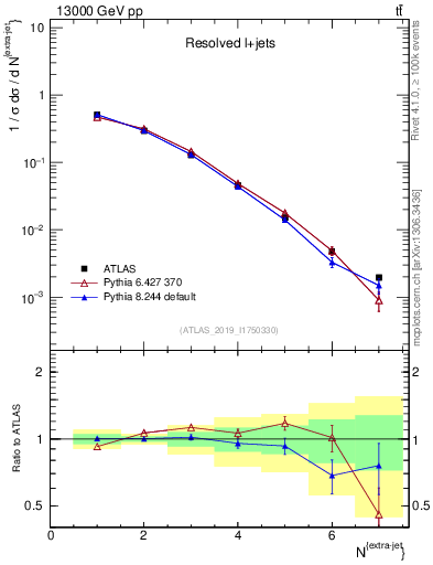 Plot of nextrajets in 13000 GeV pp collisions