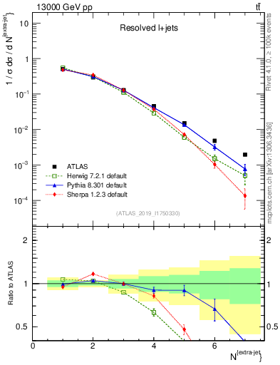 Plot of nextrajets in 13000 GeV pp collisions
