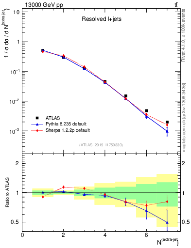 Plot of nextrajets in 13000 GeV pp collisions
