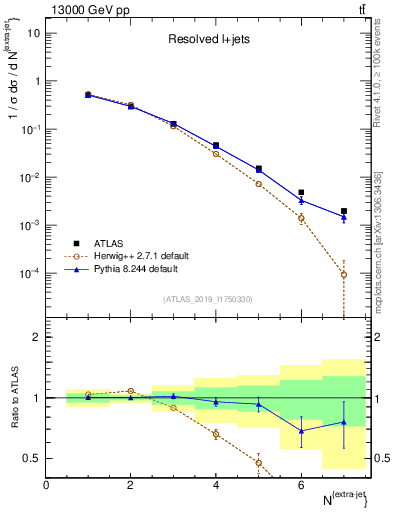 Plot of nextrajets in 13000 GeV pp collisions