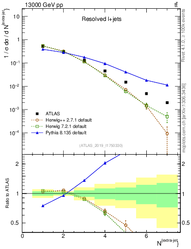 Plot of nextrajets in 13000 GeV pp collisions