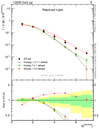 Plot of nextrajets in 13000 GeV pp collisions