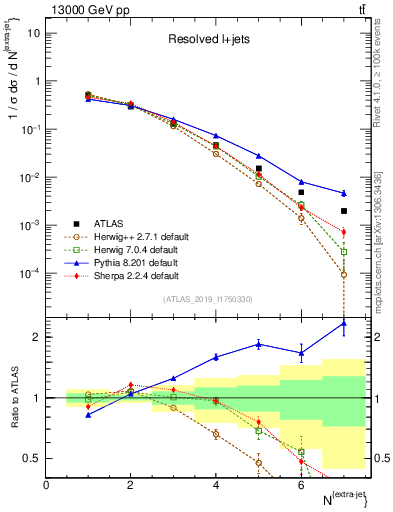 Plot of nextrajets in 13000 GeV pp collisions