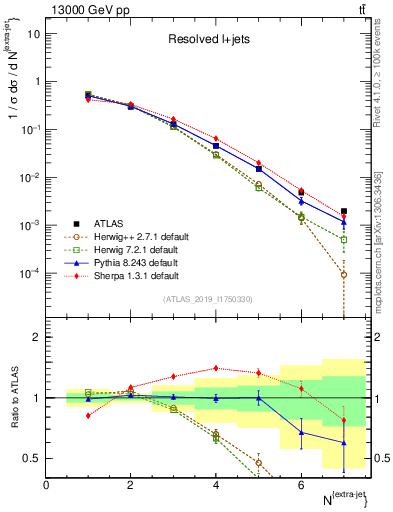 Plot of nextrajets in 13000 GeV pp collisions