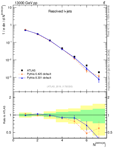 Plot of nextrajets in 13000 GeV pp collisions