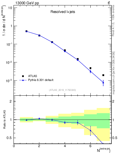 Plot of nextrajets in 13000 GeV pp collisions