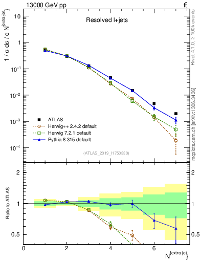 Plot of nextrajets in 13000 GeV pp collisions