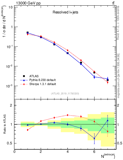 Plot of nextrajets in 13000 GeV pp collisions