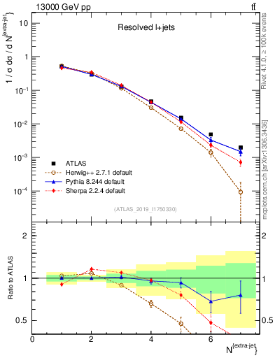 Plot of nextrajets in 13000 GeV pp collisions