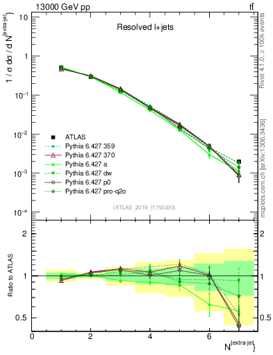Plot of nextrajets in 13000 GeV pp collisions